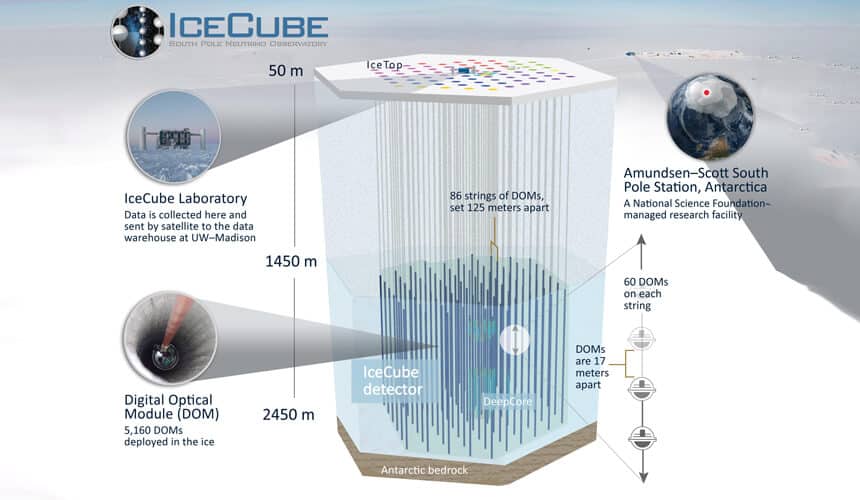 A schematic illustrating the depths reached by the IceCube Laboratory.